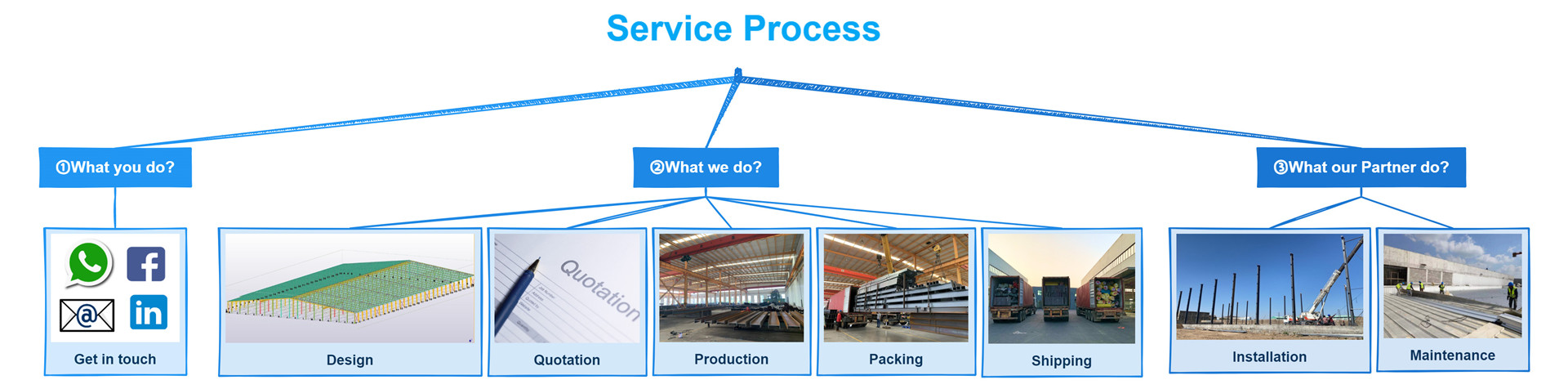 Servisni proces 2